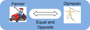 Equal and opposite