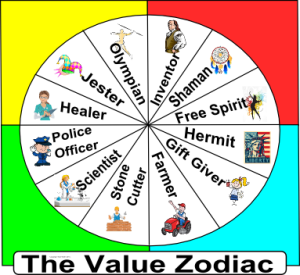 The Value Zodiac