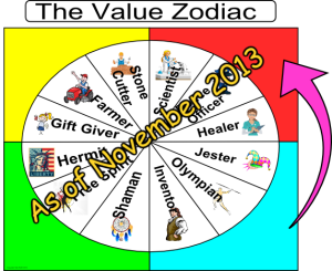 Value Zodiac - New Insight